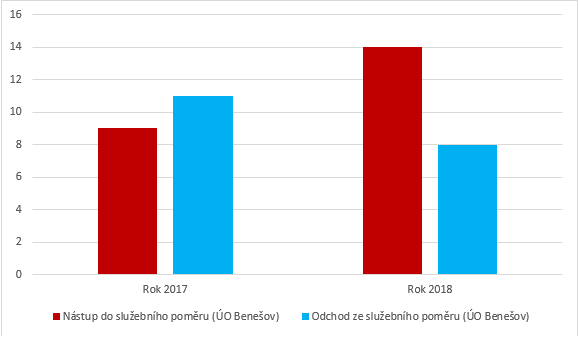 ÚO Benešov