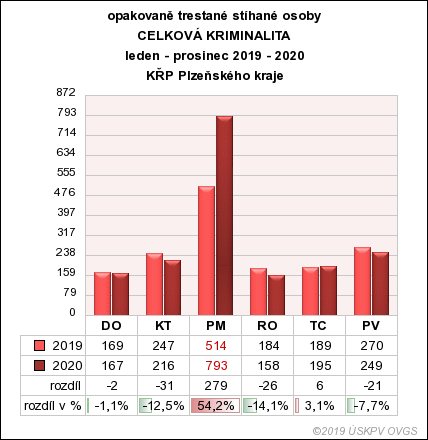 1 Opakovaně trestané stíhané osoby leden - prosinec 2019, 2020.png