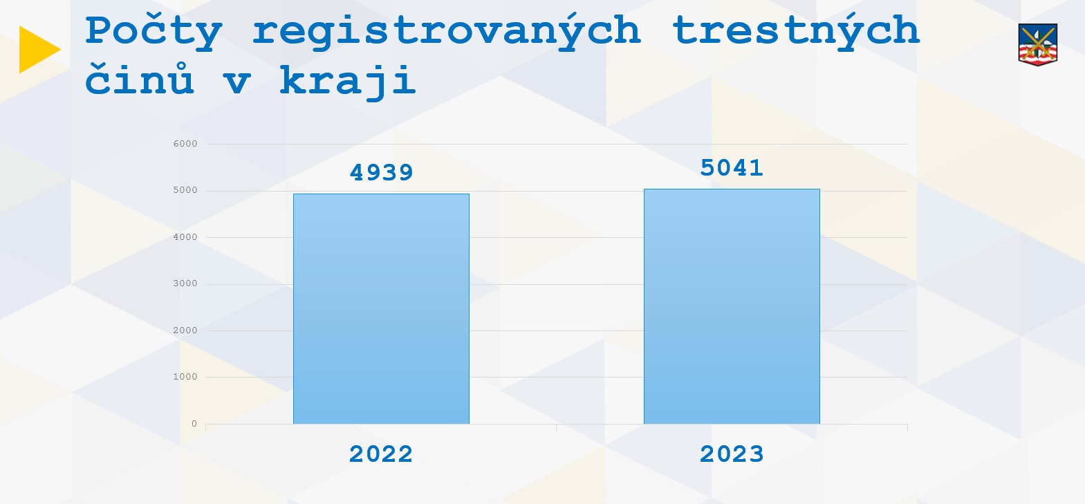 1 Počet registrovaných činů v kraji