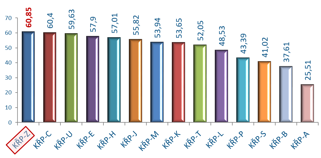 1. Objasněnost trestné činnosti v % na území České republiky 1. 1. – 31. 12. 2022