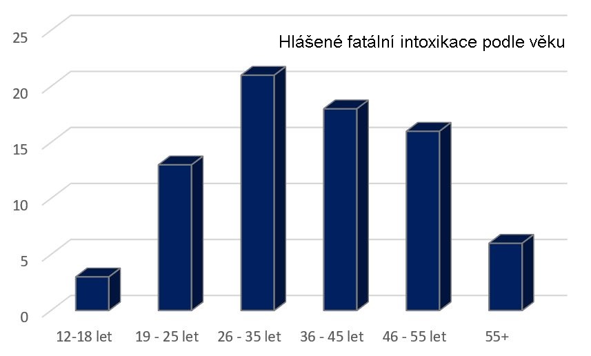 2 Hlášené fatální intoxikace podle věku.jpg