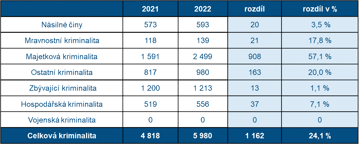 2. Nápad trestné činnosti – meziroční změny za období 1. 1. – 31. 12. 2021 a 2022