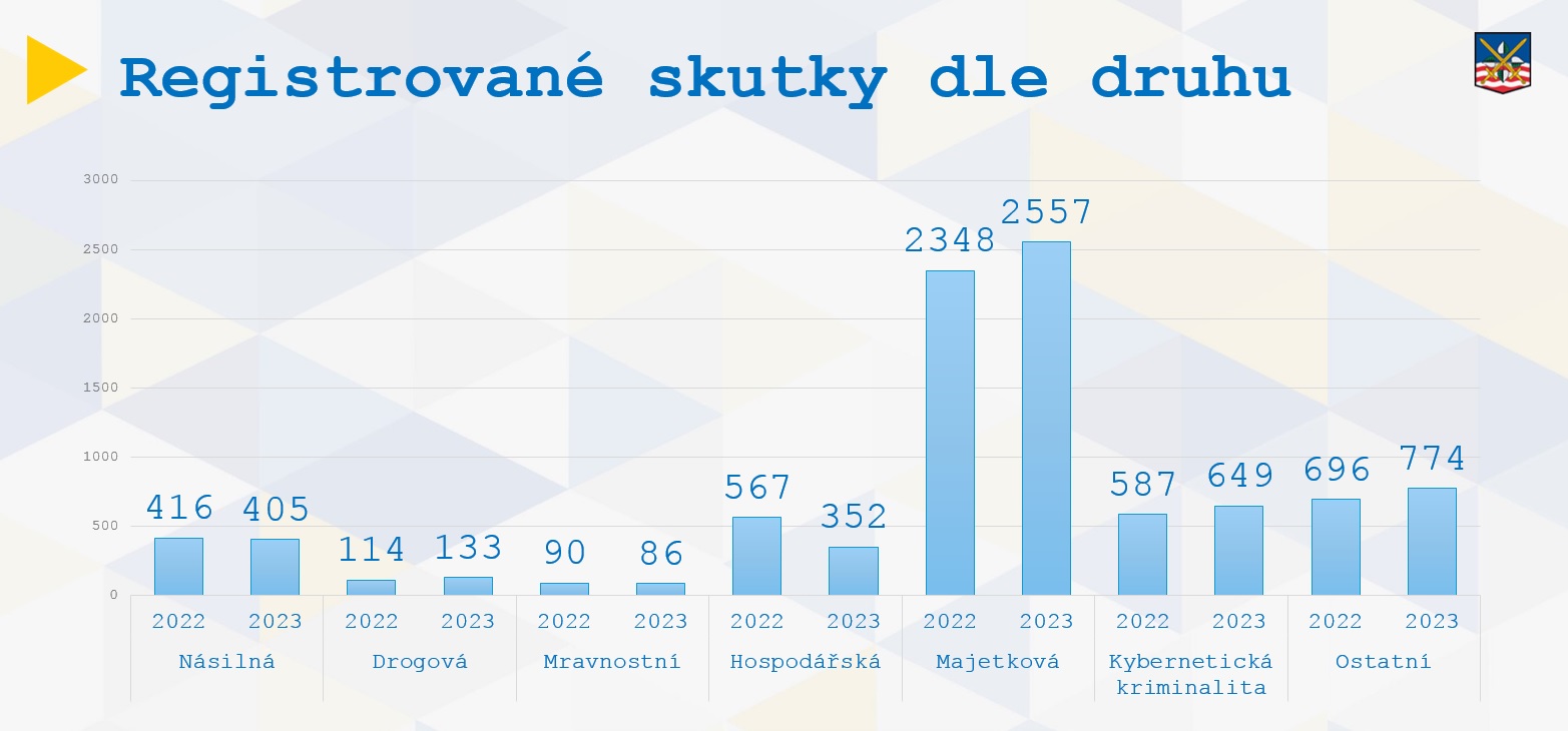 4 Registrované skutky dle druhu