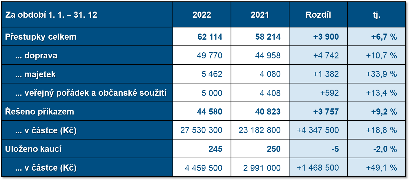 4. Přestupky na území Zlínského kraje za období 1. 1. – 31. 12. 2021 a 2022