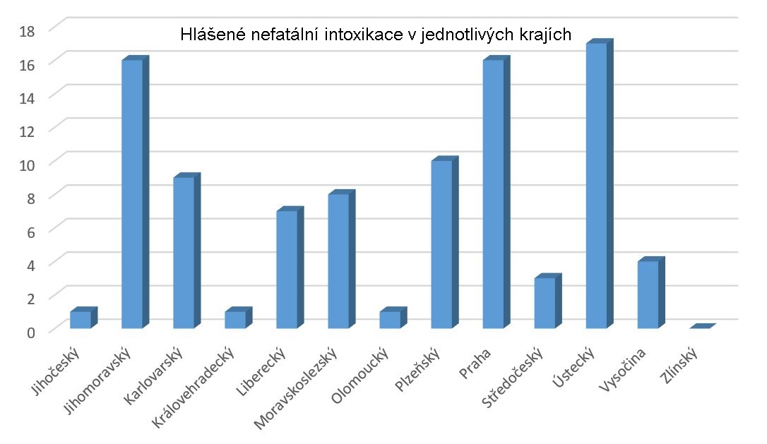 5 Hlášené nefatální intoxikace v jednotlivých krajích.JPG