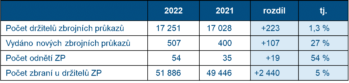 5. Zbraně a bezpečnostní materiál za období 1. 1. – 31. 12. 2021 a 2022