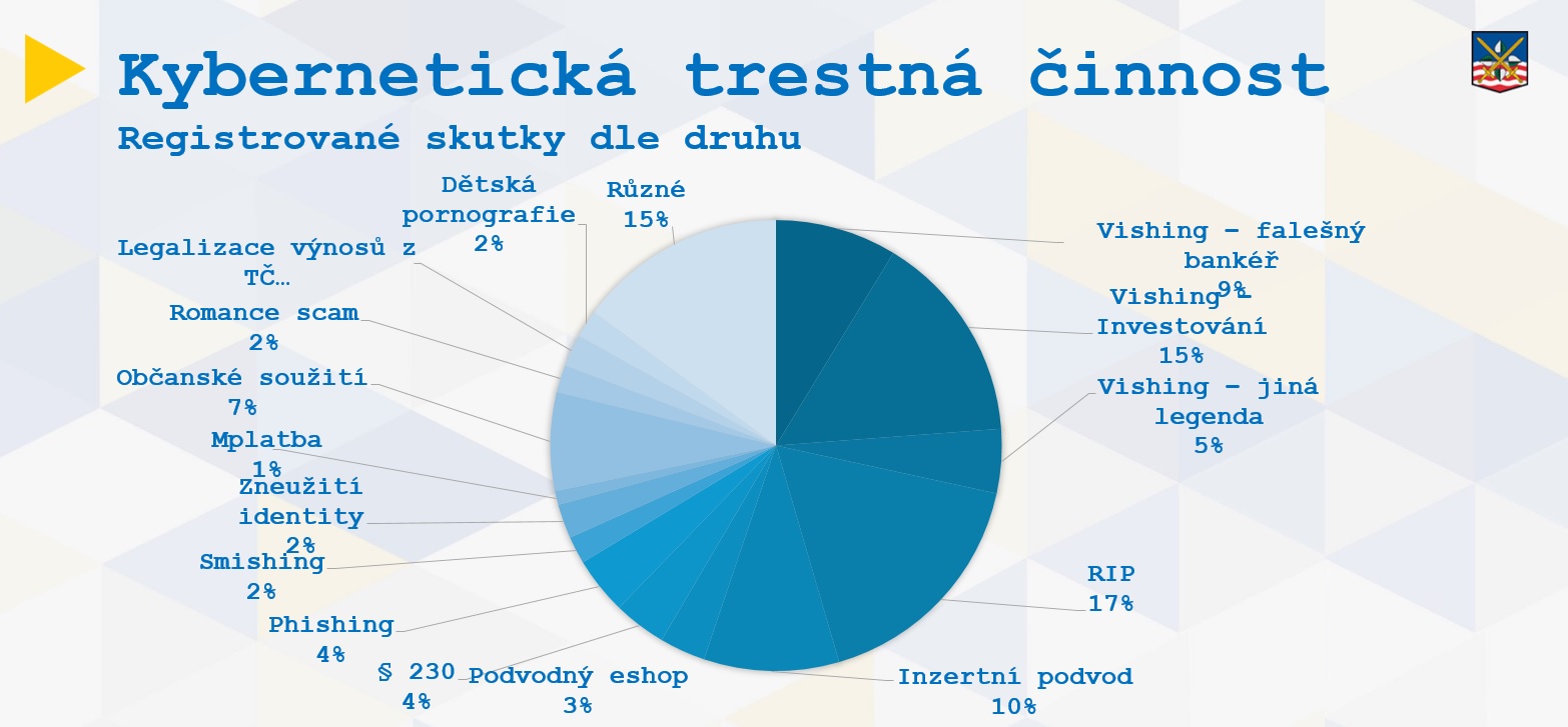 6 Kyber - registrované skutky dle druhu