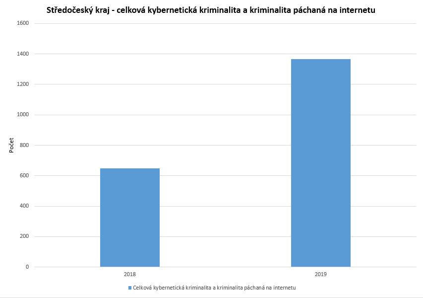 Celková kybernetická kriminalita a kriminalita páchaná na internetu