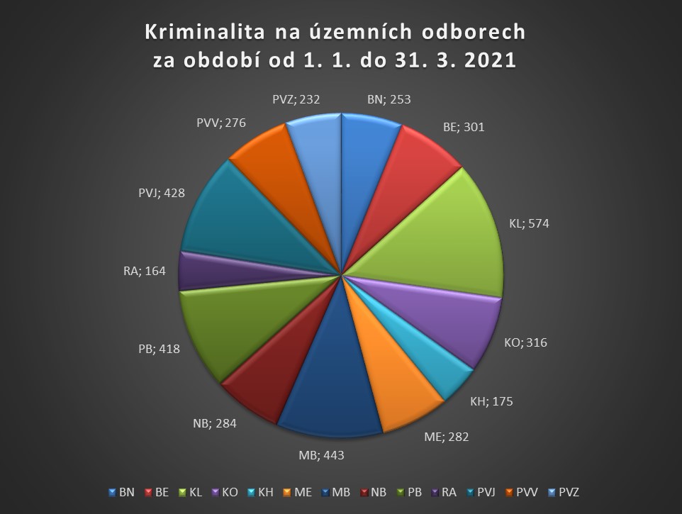 Celková kriminalita ÚO