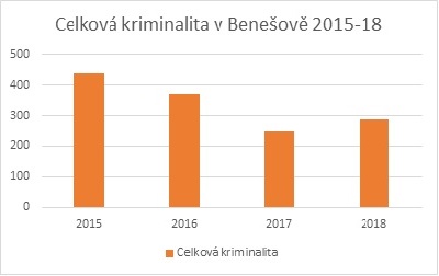 Celková kriminalita v Benešově