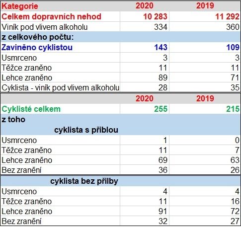 DN cyklista 2019 - 2020