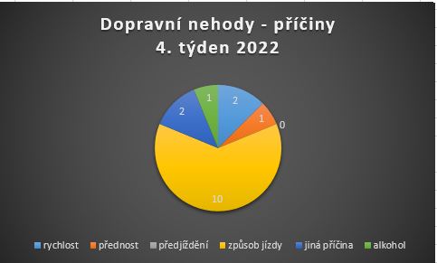 DN - 4. týden 2022