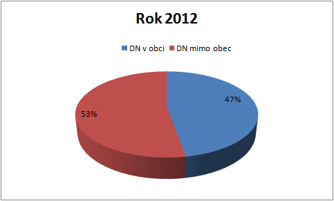 Dopravní nehodovost na území okresu Plzeň - venkov - místo 2012