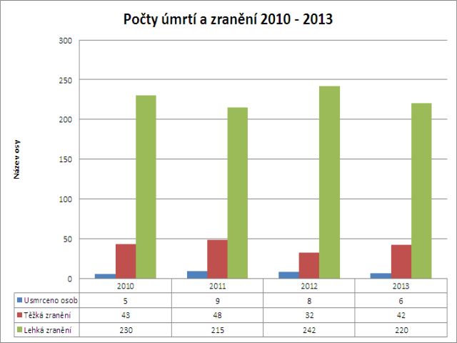 Graf - počty úmrtí a zranění 2010 - 2013