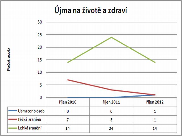 Graf - počty úmrtí a zranění v říjnu (porovnání)