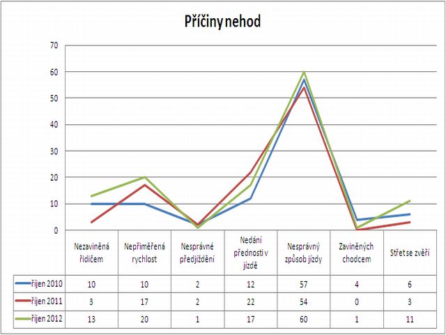 Graf - příčiny nehod v říjnu (porovnání)