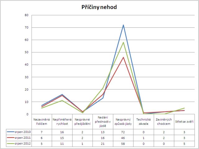 Graf - příčiny nehod v srpnu (porovnání)