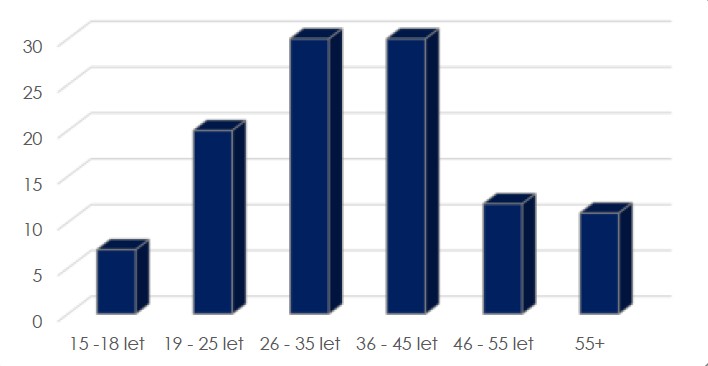 Hlášené fatální intoxikace podle věku.jpg