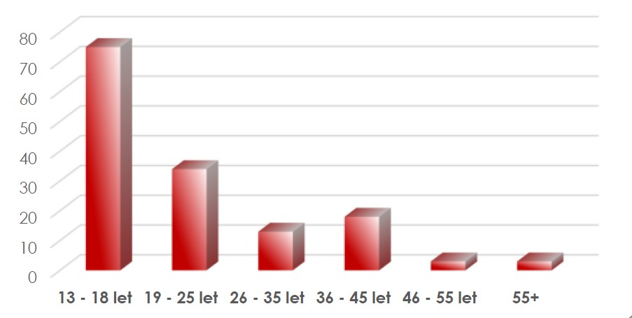 Hlášené nefatální intoxikace podle věku.jpg
