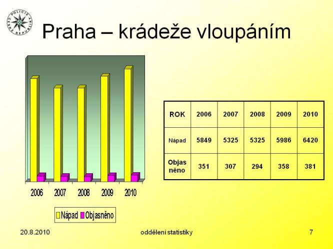 Krádeže vloupáním