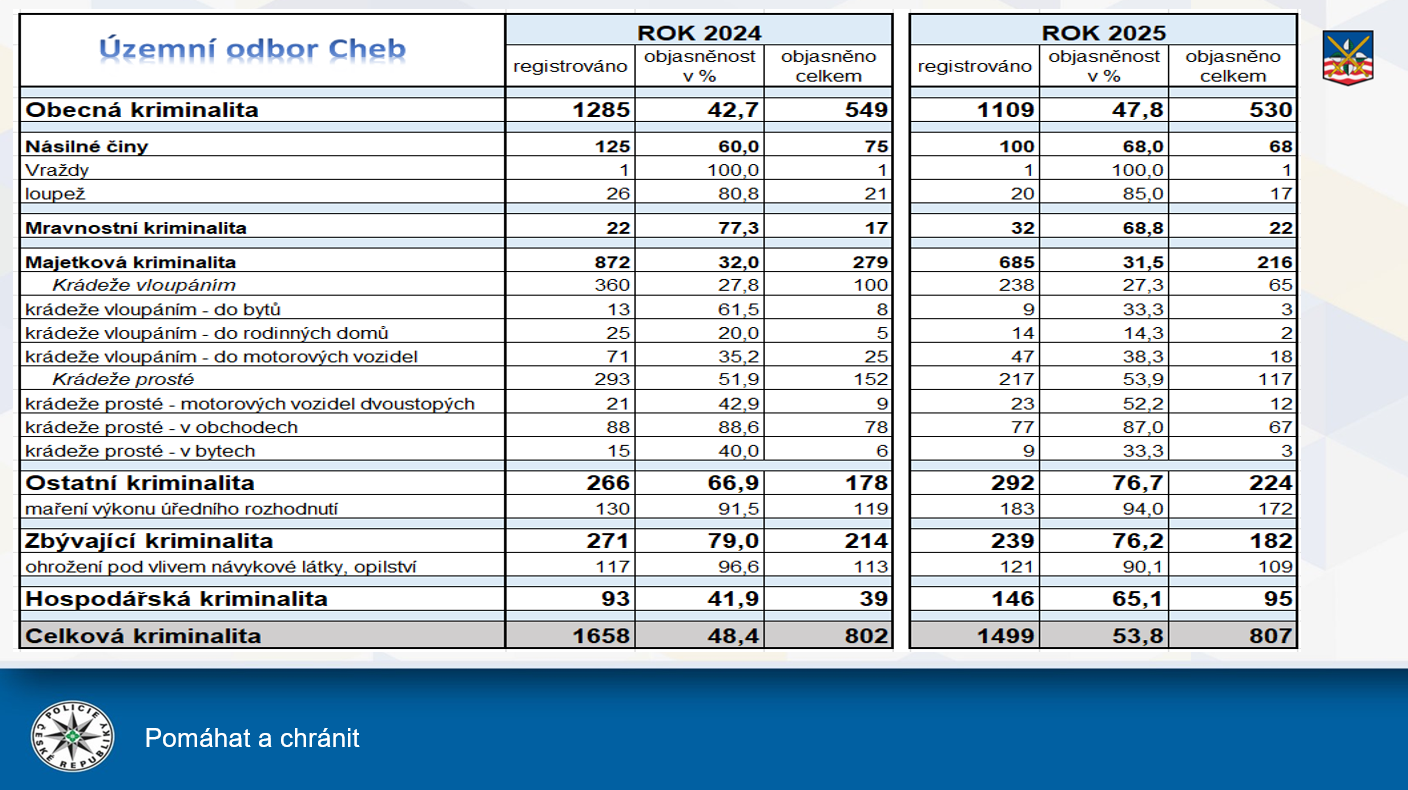 Kriminalita ÚO Cheb