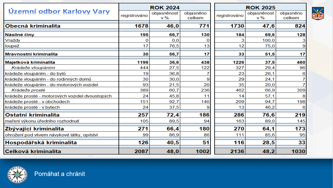 Kriminalita ÚO Karlovy Vary