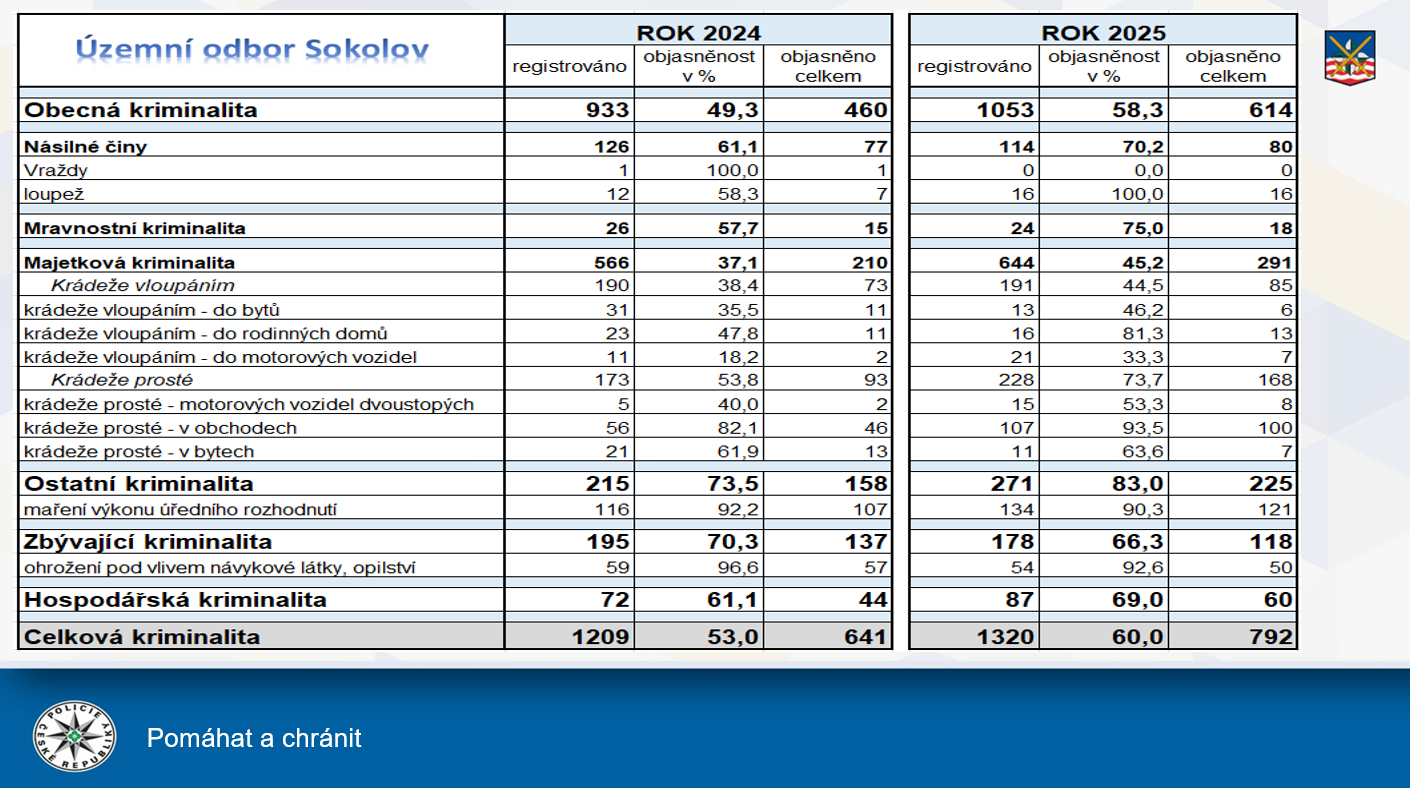 Kriminalita ÚO Sokolov