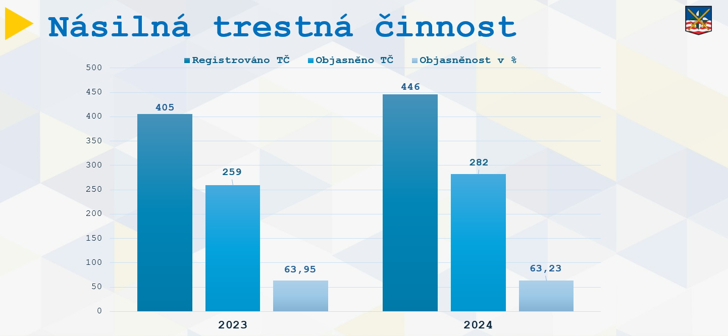 Násilná trestná činnost