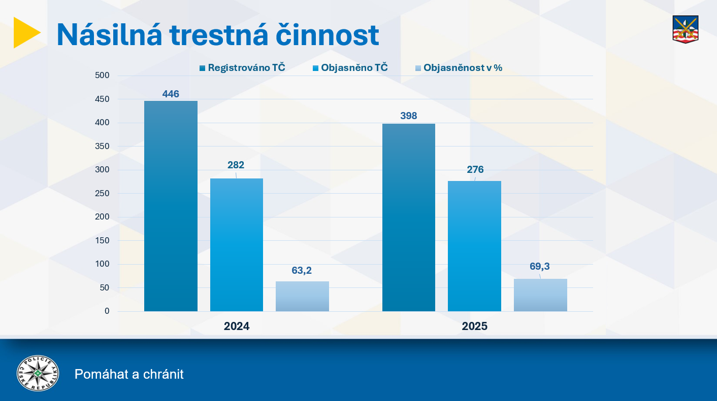 Násilná trestná činnost
