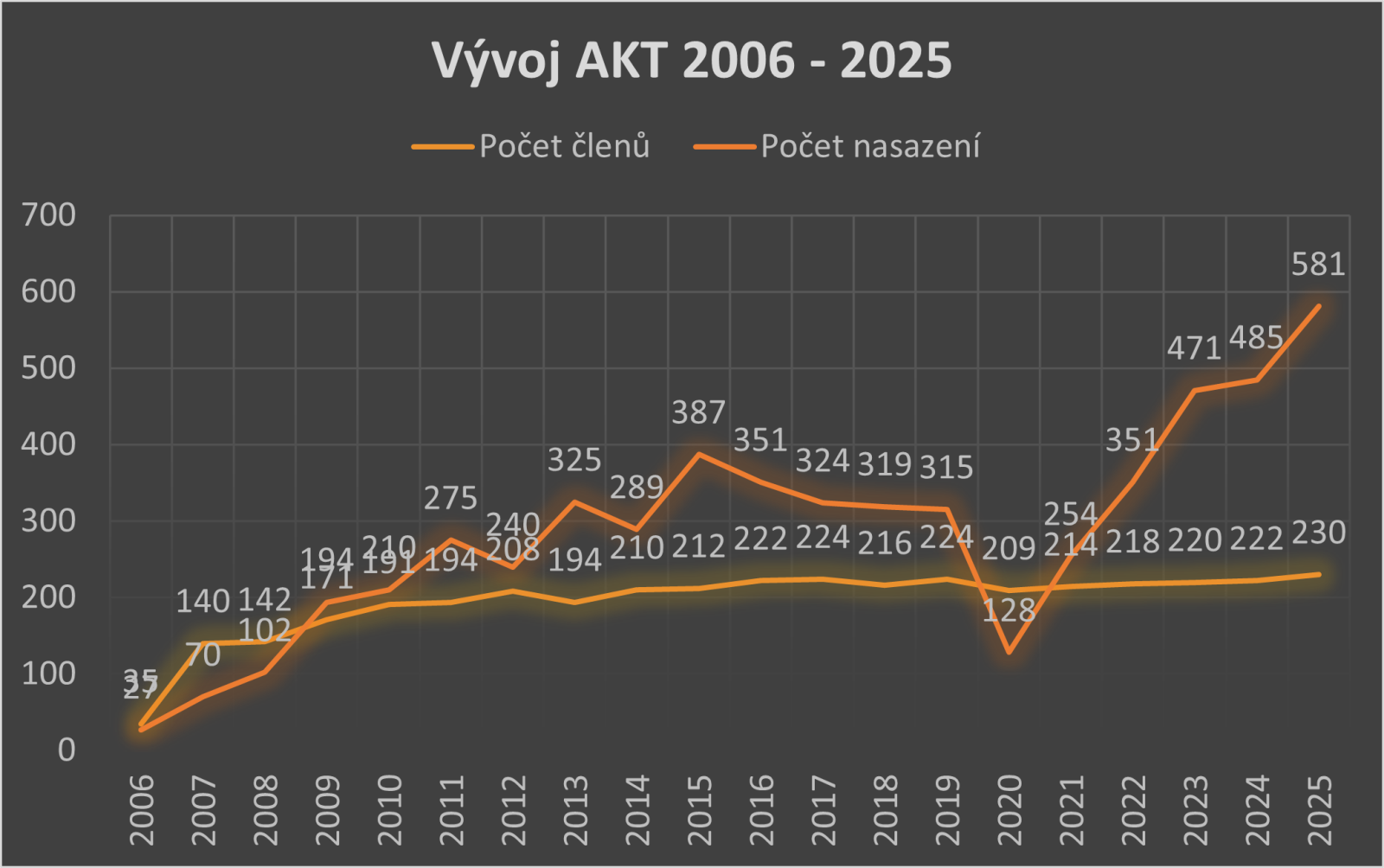 Vývoj AKT 2006 - 2025