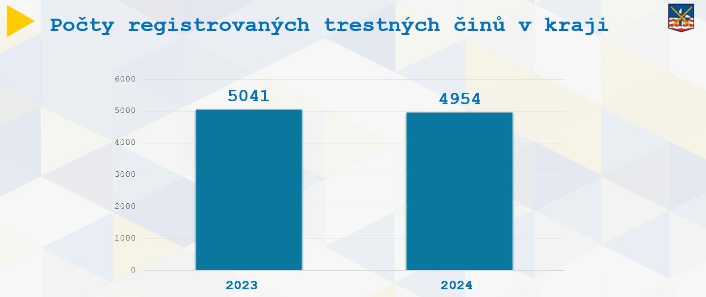 Počet registrovaných trestných činů v kraji