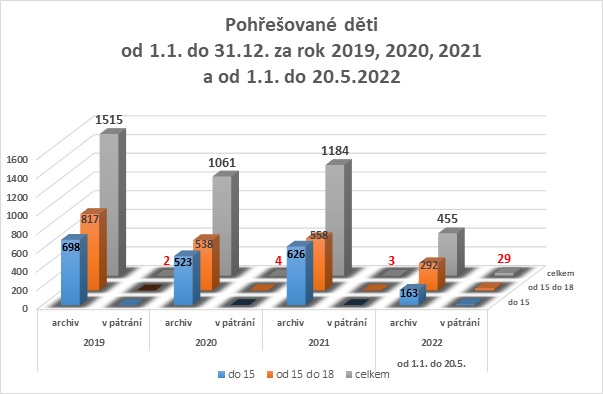 Pohřešované děti měsíc 1-12, rok 19-21.jpg