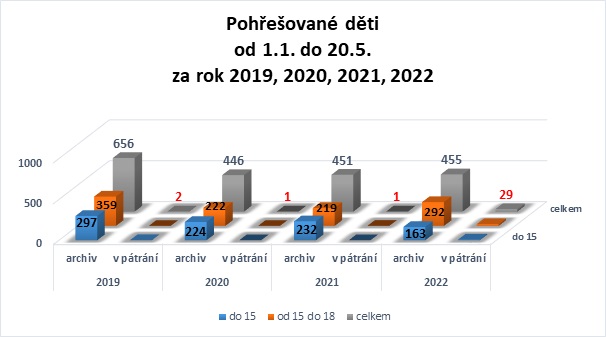 Pohřešované děti měsíc 1-5, rok 19-22.jpg
