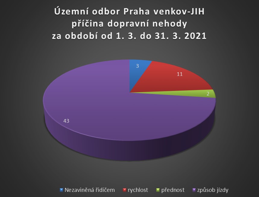 Příčina nehodovosti březen 2021