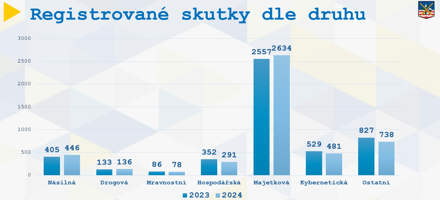 Registrované skutky dle druhu