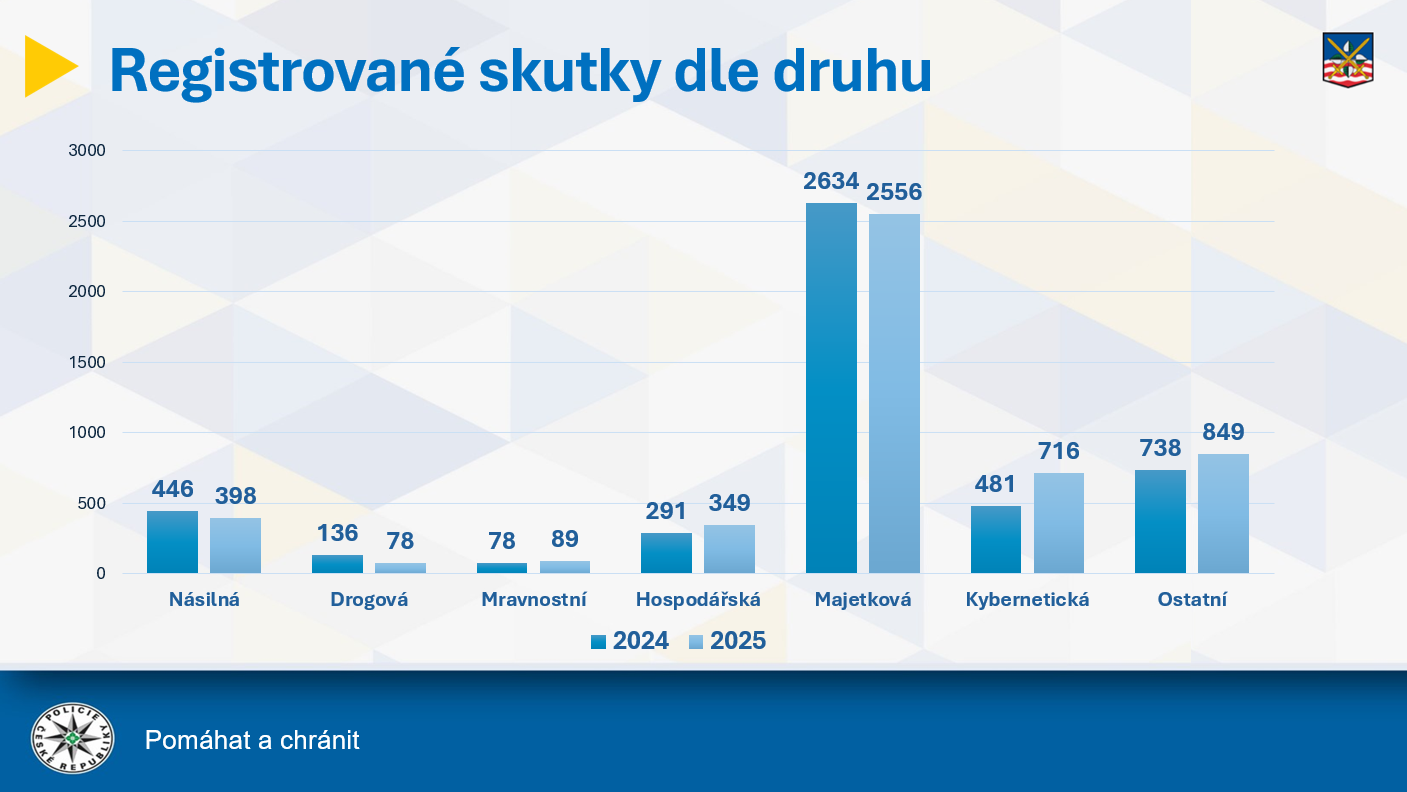 Registrované skutky dle druhu