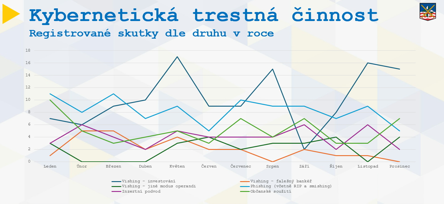 Registrované skutky dle druhu - kyber