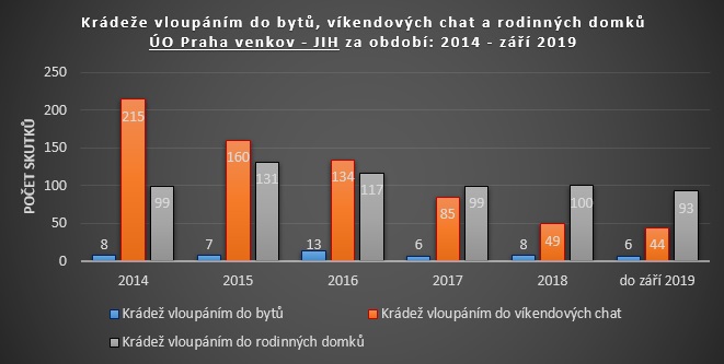 Statistické údaje k vloupání do objektů.jpg