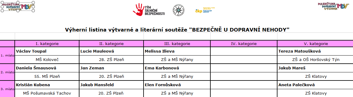 Tabulka výherců v krajském kole.png