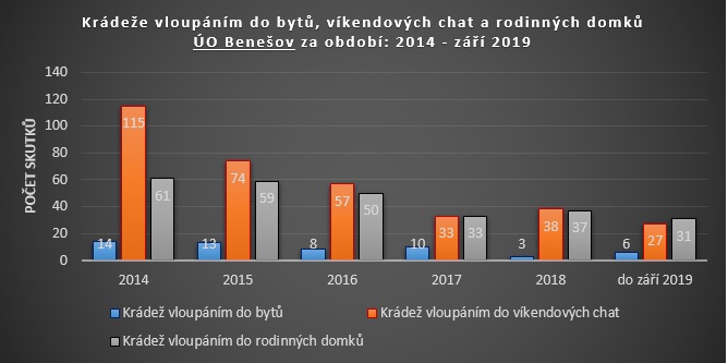 ÚO Benešov