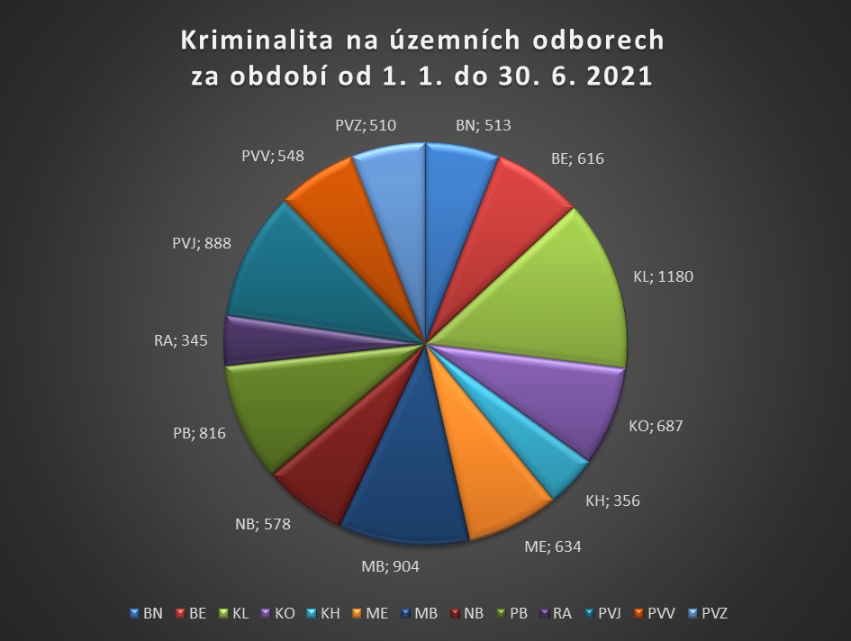 ÚO KRPS kriminalita za I. pololetí 2021