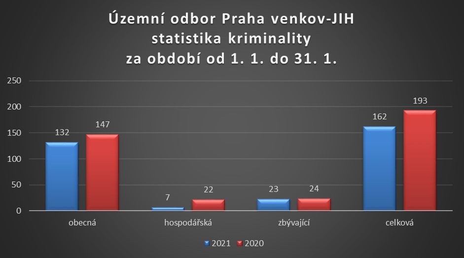 ÚO PVJ celková kriminalita leden 2021
