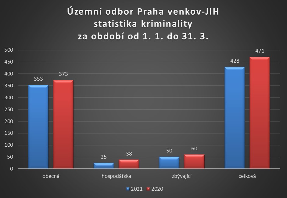 ÚO PVJ - kriminalita březen 2021