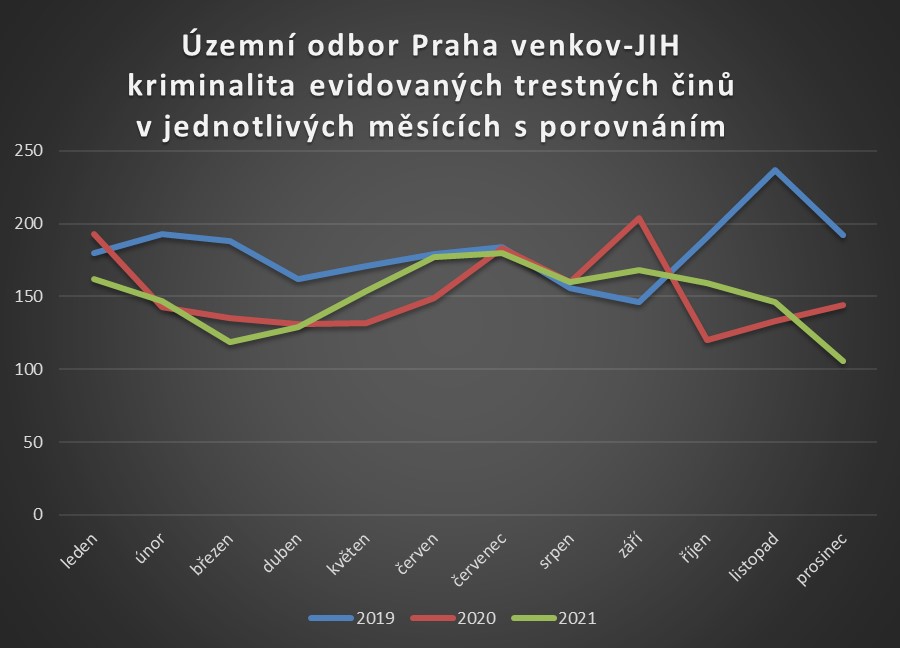 ÚO PVJ kriminalita v jednotlivých měsících 2019 až  2021.jpg