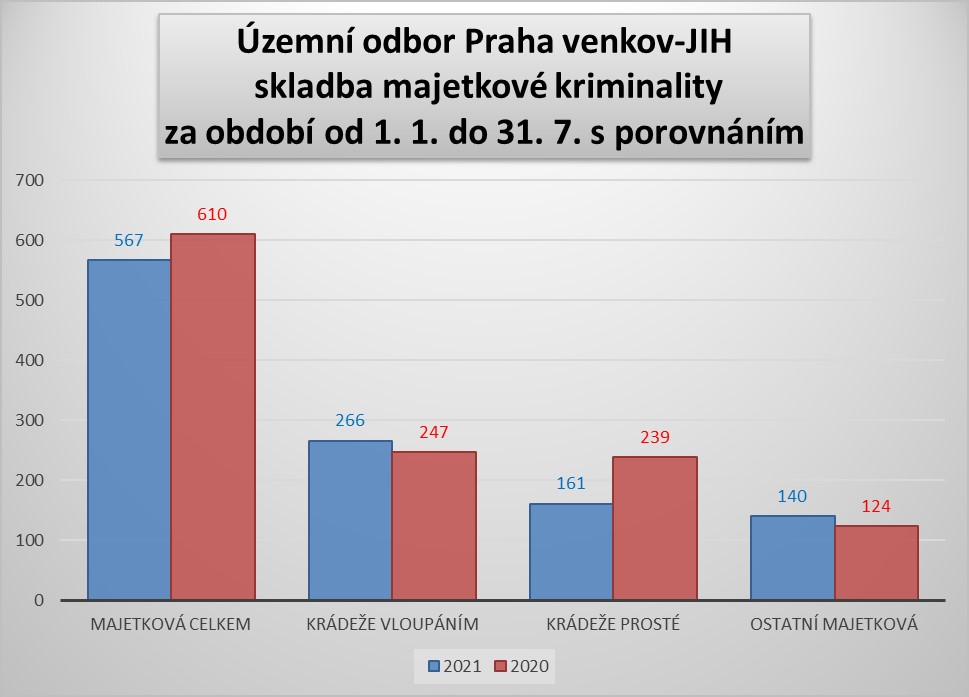 ÚO PVJ majetková kriminalita leden až červenec 2021