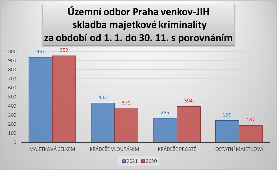 ÚO PVJ - majetková kriminalita leden až listopad 2021