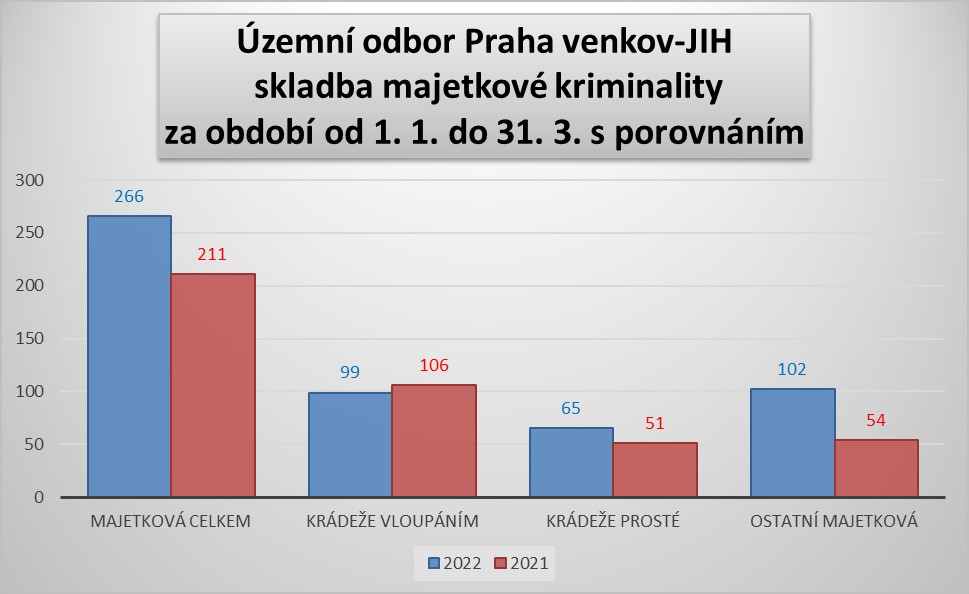 ÚO PVJ - majetková kriminalita za leden - březen 2022