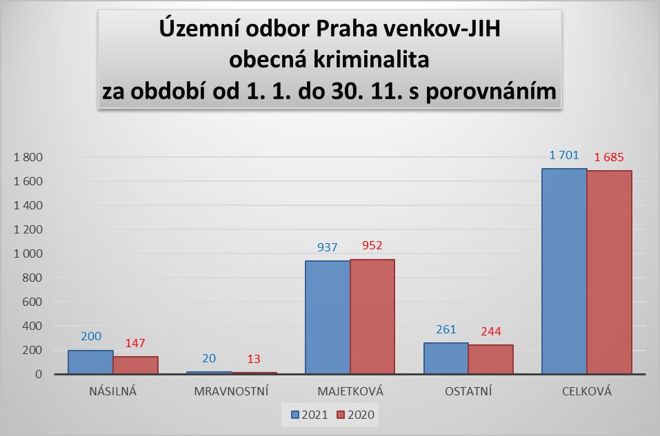 ÚO PVJ - obecná kriminalita leden až listopad 2021