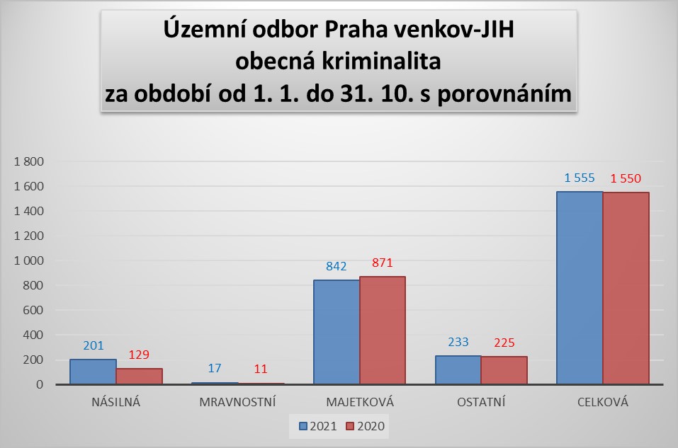 ÚO PVJ - obecná kriminalita leden až říjen 2021