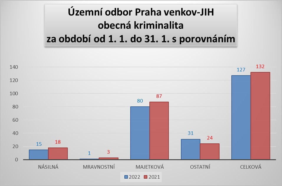 ÚO PVJ - obecná kriminalita za leden 2022